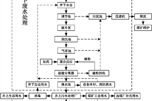 煤礦井下水處理方法