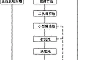 槽罐車清洗污水、廢氣處理系統(tǒng)及其處理方法