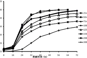 直鏈烷基苯磺酸鈉的復合微生物制劑及其制備方法和應用