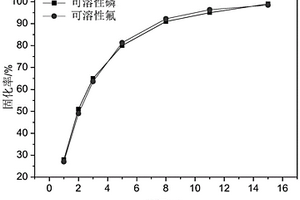 固化石膏中可溶性磷和氟的處理劑及其固化方法與應(yīng)用