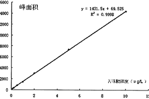 通過液相色譜-串聯(lián)質(zhì)譜快速檢測水中苦味酸的方法