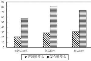 復合硅藻土污水處理劑的制備及應用