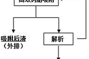 從氧化銅鈷礦濕法冶煉尾礦中高效回收金屬鈷的方法