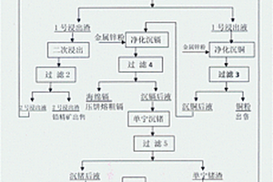 從濕法煉鋅高溫凈化渣中綜合回收有價金屬的方法