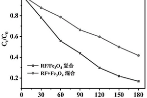 產(chǎn)雙氧水和去除污染物的新材料及其制備方法和應用