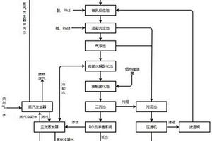 高濃度乳化液綜合處理工藝