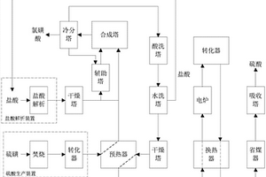 氯磺酸制備過程中的尾氣處理方法、實(shí)施該方法的系統(tǒng)以及氯磺酸的制備方法