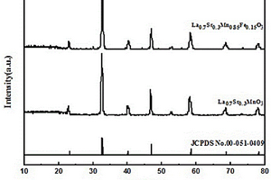 La0.7Sr0.3Mn（1-x）FexO3的制備及其催化作用