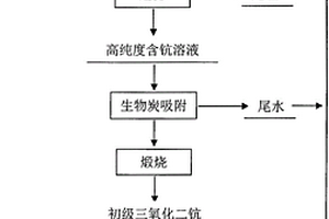 酸溶液中鈧的回收方法