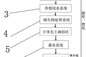 復(fù)合式生態(tài)循環(huán)種養(yǎng)殖系統(tǒng)