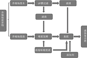 將養(yǎng)殖場(chǎng)廢棄物和味精廢液轉(zhuǎn)化為液體復(fù)合肥的方法