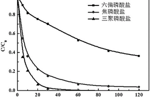 單質(zhì)銅和多聚磷酸鹽活化氧去除水中難降解有機(jī)物的方法