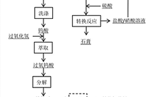 酸分解白鎢礦制備氧化鎢和鎢粉的方法