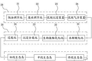 人工濕地污水處理系統(tǒng)