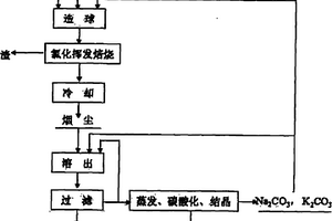 氯化焙燒法從鋰云母中提取鋰的方法和設(shè)備