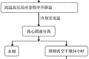 用廢舊線路板非金屬粉末制備重金屬吸附材料的方法