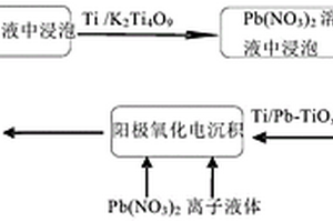 長(zhǎng)壽命多孔鈦基二氧化鉛電極材料的制備及應(yīng)用