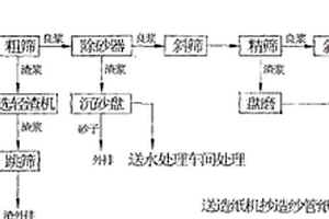 利用廢渣生產(chǎn)再生紗管原紙的生產(chǎn)方法及其產(chǎn)品