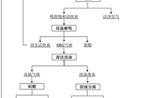 利用燒結(jié)煙氣回收多種硫資源的方法