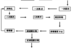 用大米生產(chǎn)含量為90%果葡糖漿的工藝