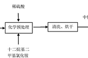 基于稀硫酸和DDBAC聯(lián)合預(yù)處理小麥秸稈制備水體中鎘離子吸附劑的方法