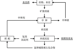 硫酸稀土水浸液中和除雜與循環(huán)制備高純混合氯化稀土的方法