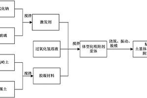 粘土基體型化吸附劑及其制備方法