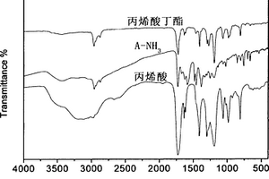 新型丙烯酸酯類(lèi)交聯(lián)聚合物與制備方法及其應(yīng)用