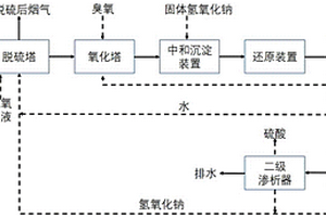 煙氣脫硫工藝