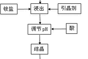 低溫結晶多釩酸銨的方法