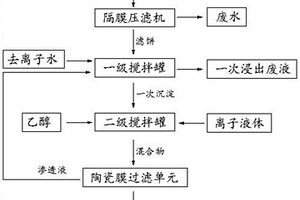 氫氧化銦的洗滌工藝