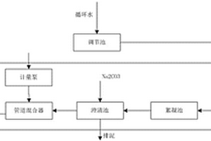 使用藥劑處理循環(huán)水的凈化系統(tǒng)和凈化工藝