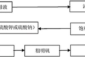 利用活性白土生產(chǎn)母液制備明礬的方法