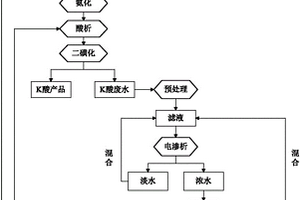 改進的K酸合成工藝