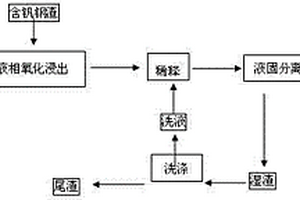 用高堿度的氫氧化鉀介質從含釩鋼渣中提取釩、鉻的方法