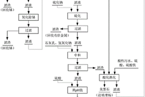 酸性污水的處理方法