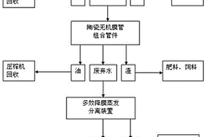 生產(chǎn)棕櫚油的廢棄液處理工藝