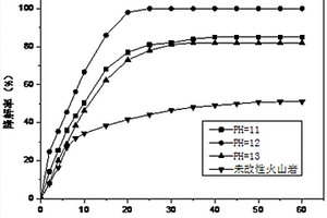 α?Fe2O3/火山巖催化劑的制備方法及其應(yīng)用