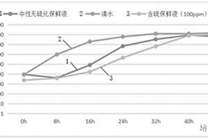 中性無(wú)硫化生物保鮮劑及其用途