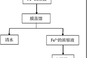 膜法循環(huán)使用芬頓過程中鐵鹽的方法