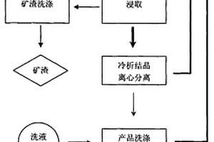 鈉硝礦石制備NaNO3多級(jí)浸取液循環(huán)利用工藝