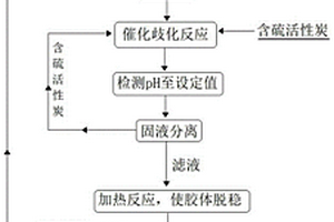 基于氨循環(huán)的催化劑合成及二氧化硫煙氣催化回收單質(zhì)硫的方法