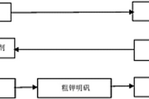 活性白土廢酸母液制備鉀明礬的方法