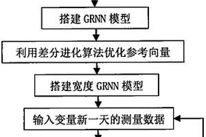 基于寬度GRNN模型的造紙過程排污口水質(zhì)預(yù)測方法