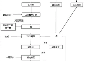 磷酸三（丁氧基乙基）酯生產(chǎn)過程中的副產(chǎn)物2-丁氧基氯乙烷的分離提純工藝