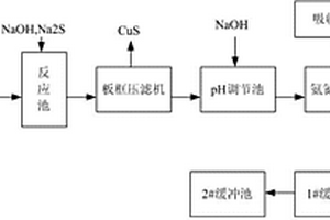 銅酞菁母液處理系統(tǒng)