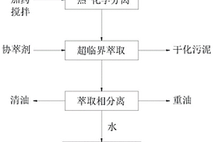 油基泥漿的處理方法