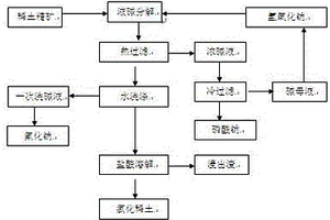 混合稀土精礦液堿分解綜合回收氟和磷的工藝