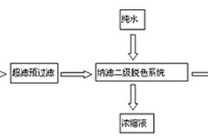 采用膜集成技術(shù)處理蛋氨酸結(jié)晶母液脫色的工藝