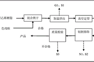 PE管生產(chǎn)及廢物處理工藝